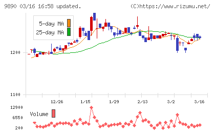 マキヤチャート