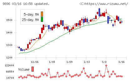ＪＫホールディングスチャート