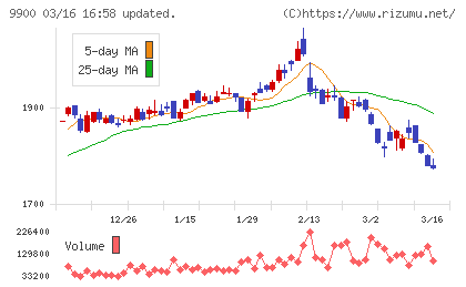 サガミホールディングスチャート
