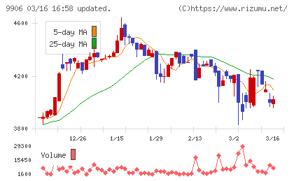 藤井産業チャート