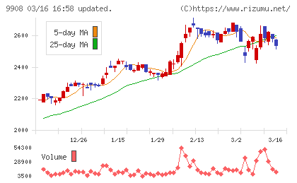 Ｄｅｎｋｅｉチャート