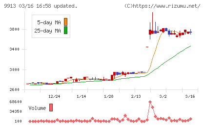 日邦産業チャート
