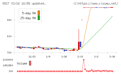 ワットマンチャート