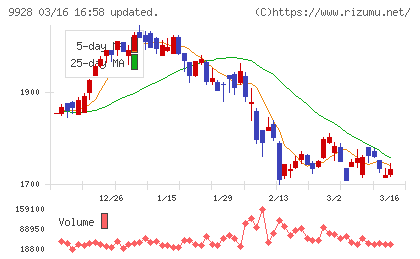 ミロク情報サービスチャート