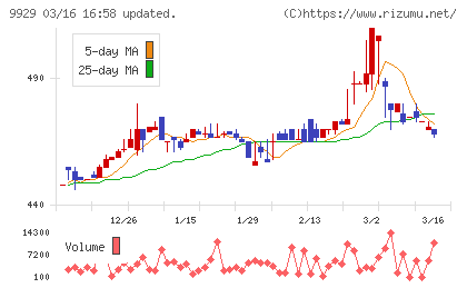 平和紙業チャート