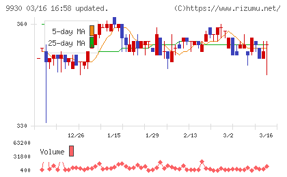 北沢産業チャート