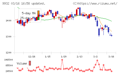 杉本商事チャート