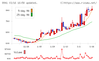 太洋物産チャート