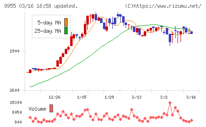 ヨンキュウチャート