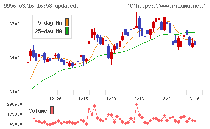 バローホールディングスチャート