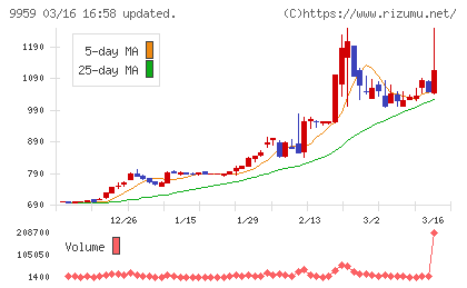 アシードホールディングスチャート