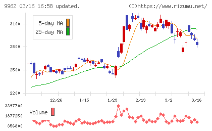 ミスミグループ本社チャート