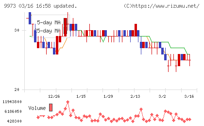 ＫＯＺＯホールディングスチャート