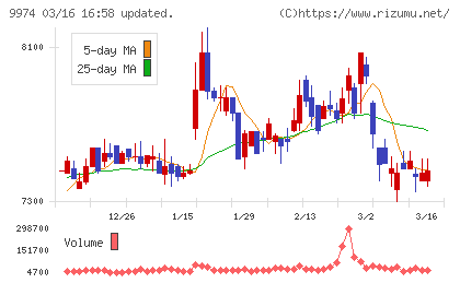 ベルクチャート