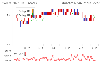 文教堂グループホールディングスチャート