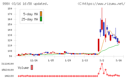 ＭＲＫホールディングスチャート