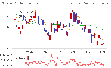 ソフトバンクグループチャート