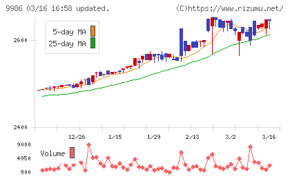 蔵王産業チャート