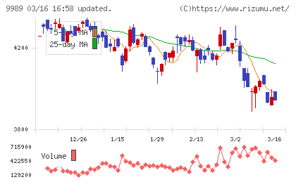 サンドラッグチャート