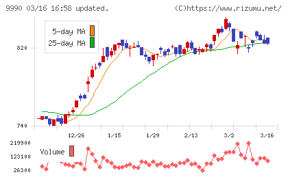サックスバー　ホールディングスチャート