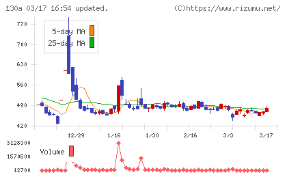 Ｖｅｒｉｔａｓ　Ｉｎ　Ｓｉｌｉｃｏチャート
