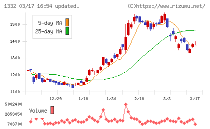 ニッスイチャート