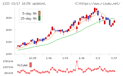 Ｕｍｉｏｓチャート