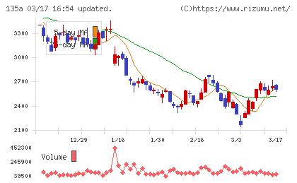 ＶＲＡＩＮ　Ｓｏｌｕｔｉｏｎチャート