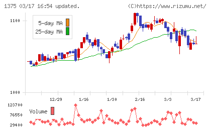 ユキグニファクトリーチャート