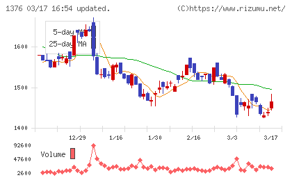 カネコ種苗チャート
