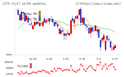 ホクトチャート