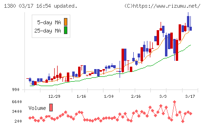秋川牧園チャート