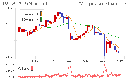 アクシーズチャート