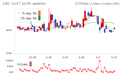 ホーブチャート