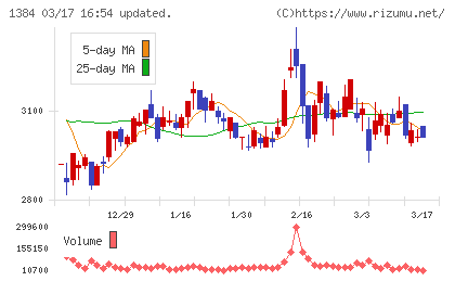 ホクリヨウチャート