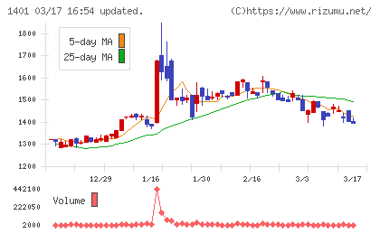 エムビーエスチャート