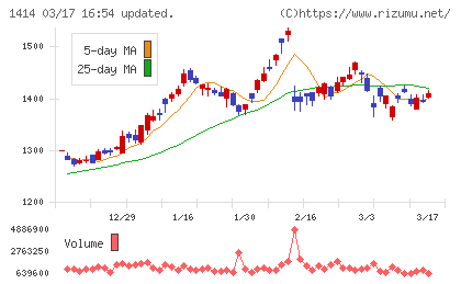 ショーボンドホールディングスチャート