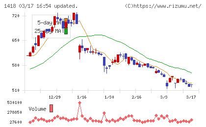 インターライフホールディングスチャート