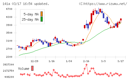 トライアルホールディングスチャート