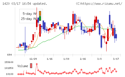 サンヨーホームズチャート