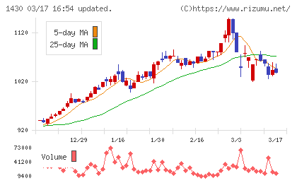 ファーストコーポレーションチャート