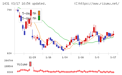 Ｌｉｂ　Ｗｏｒｋチャート