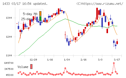 ベステラチャート