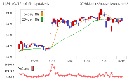 ＪＥＳＣＯホールディングスチャート