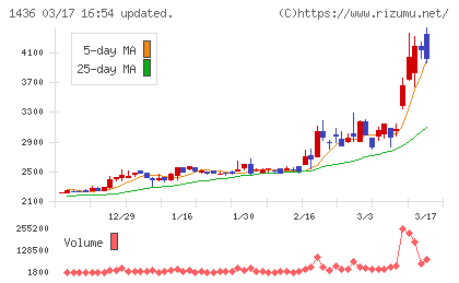 グリーンエナジー&カンパニーチャート
