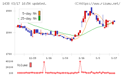 岐阜造園チャート