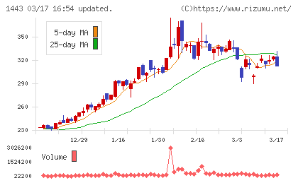 技研ホールディングスチャート