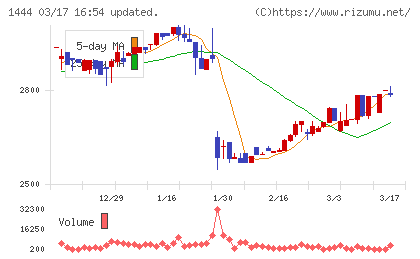 ニッソウチャート