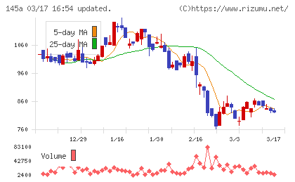 Ｌ　ｉｓ　Ｂチャート