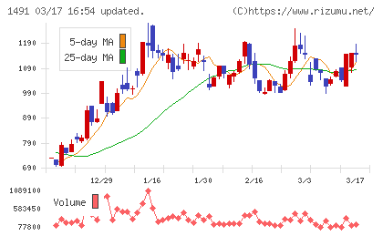 中外鉱業チャート